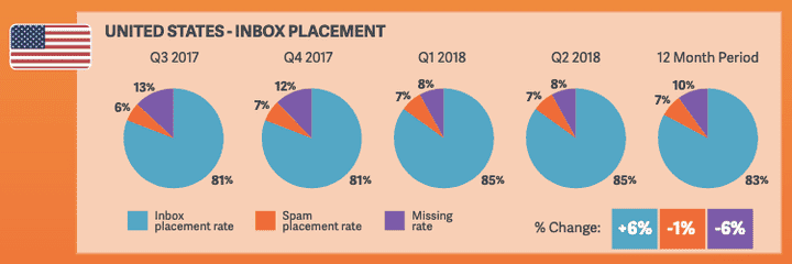 emails are landing in spam