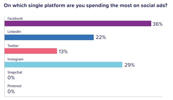 Bar graph displaying social media platforms and which one a person is spending more time on.