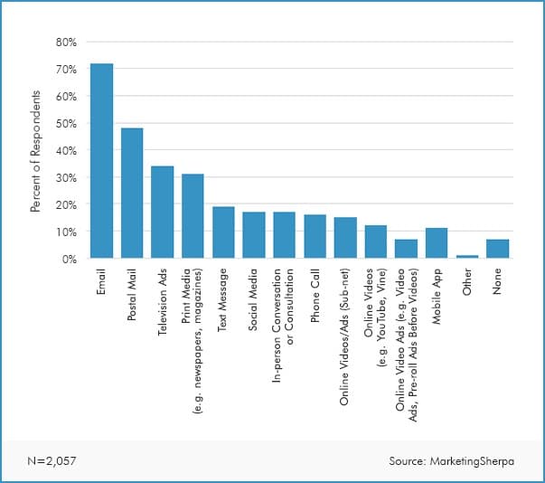 A bar graph showing an example of Percent of Respondents from Email, Postal Mail, TV ads, Print Media, Text Messages, social media, In person Conversation, phone call, online video ads, mobile ap, other and none.