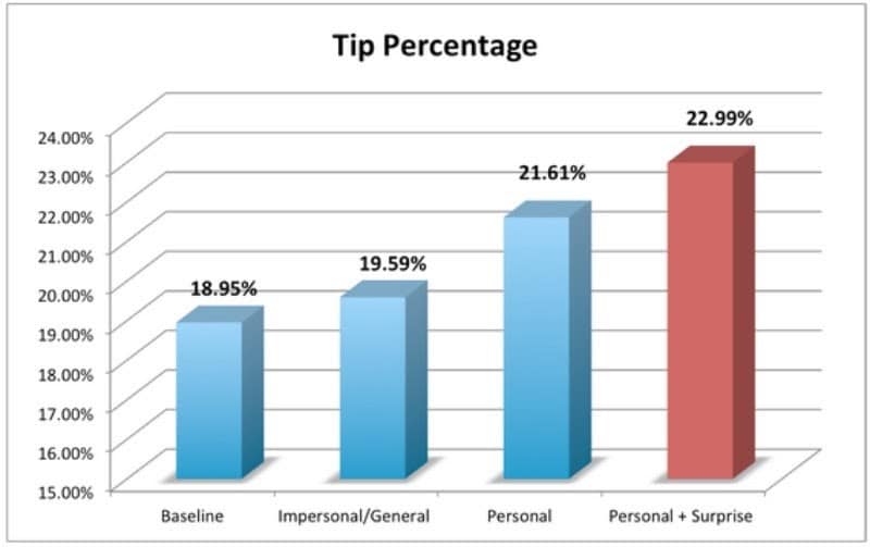 email marketing data shown in a bar graph displaying Tip percentage from a baseline, impersonal, personal and personal surprise.