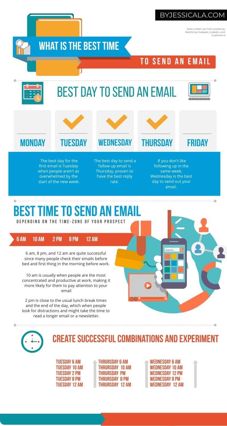 example of an email outreach campaign timing with info on the best time to send an email.