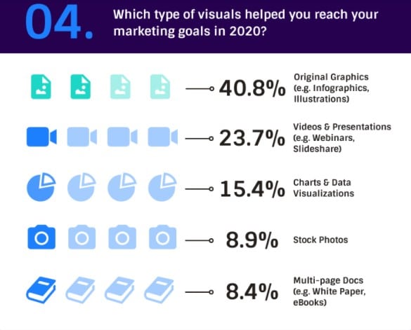 Image showing which type of visual can help people reach their marketing goals