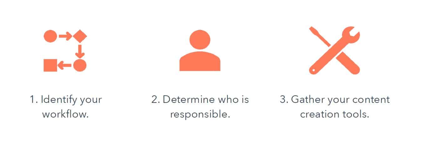Illustration explaining how to create content successfully by following three steps. Orange icons on white background.