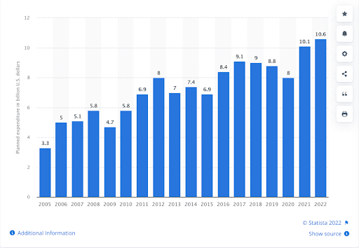 Bar chart shows increase in Halloween expenditures from 2005 to 2012.