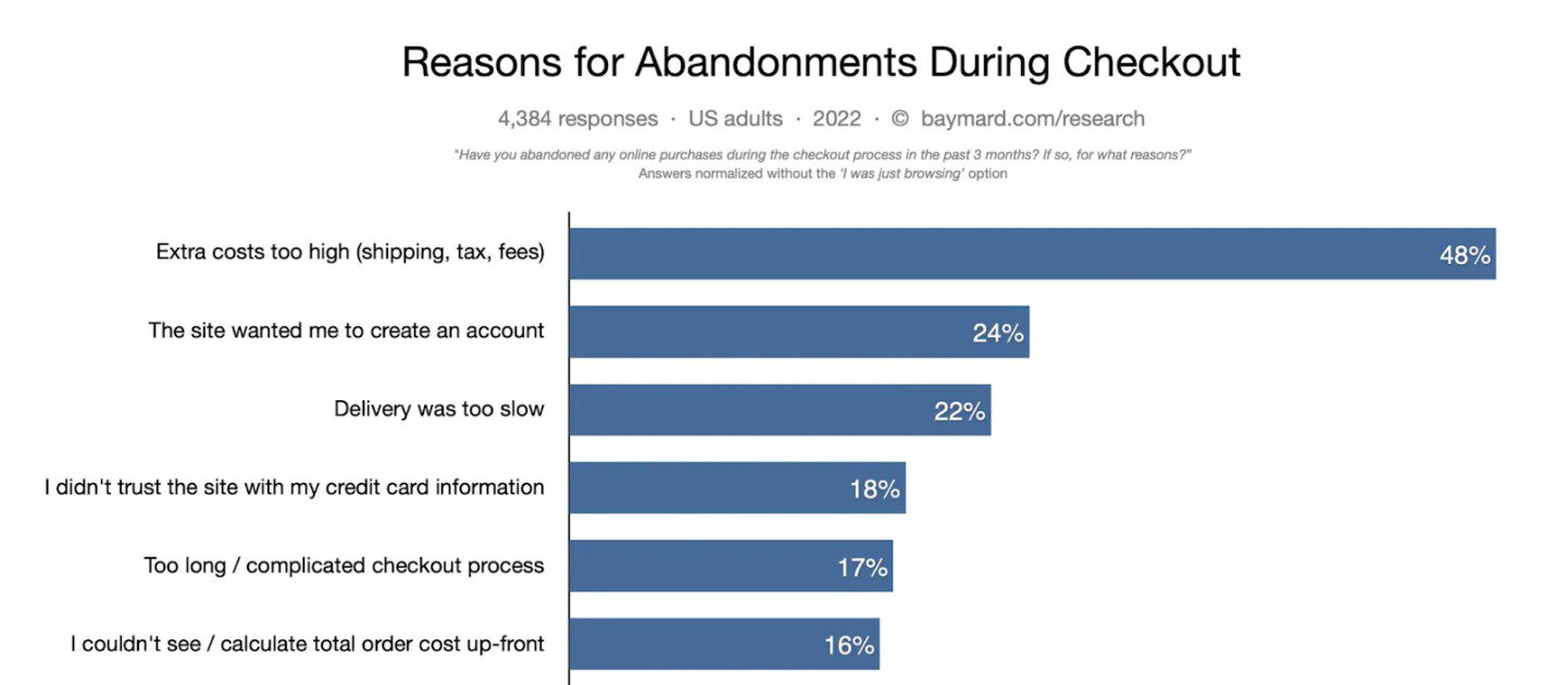 Graph using dark blue elements on white background showing why consumers abandon shopping carts