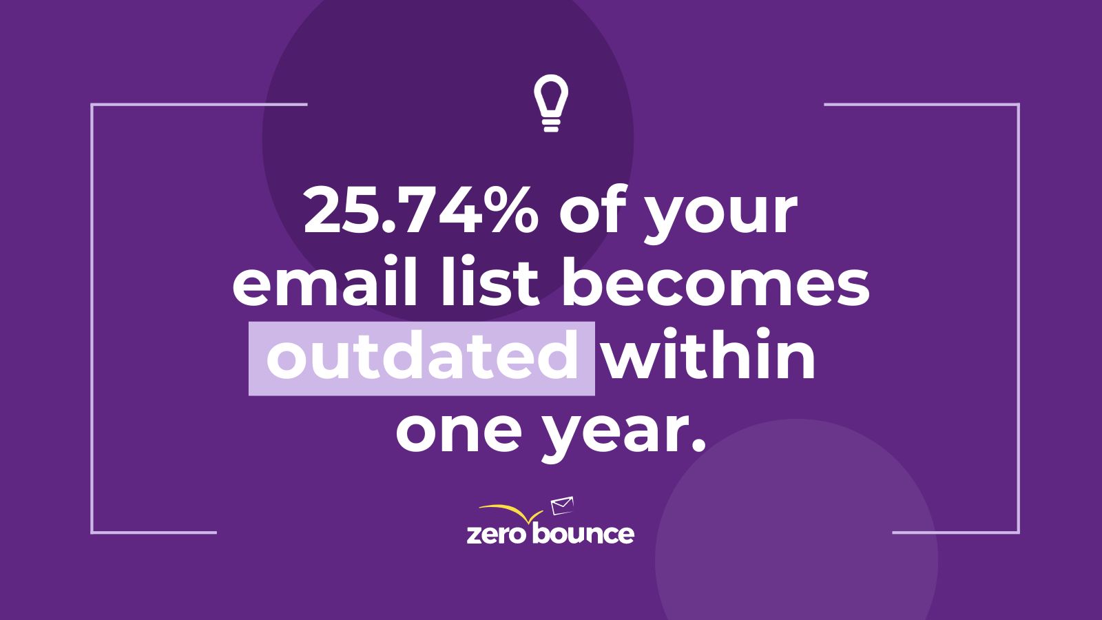 Purple background with ZeroBounce logo with text referring how much of the average email list decays yearly, shown to illustrate how to avoid the spam folder and having emails flagged as spam