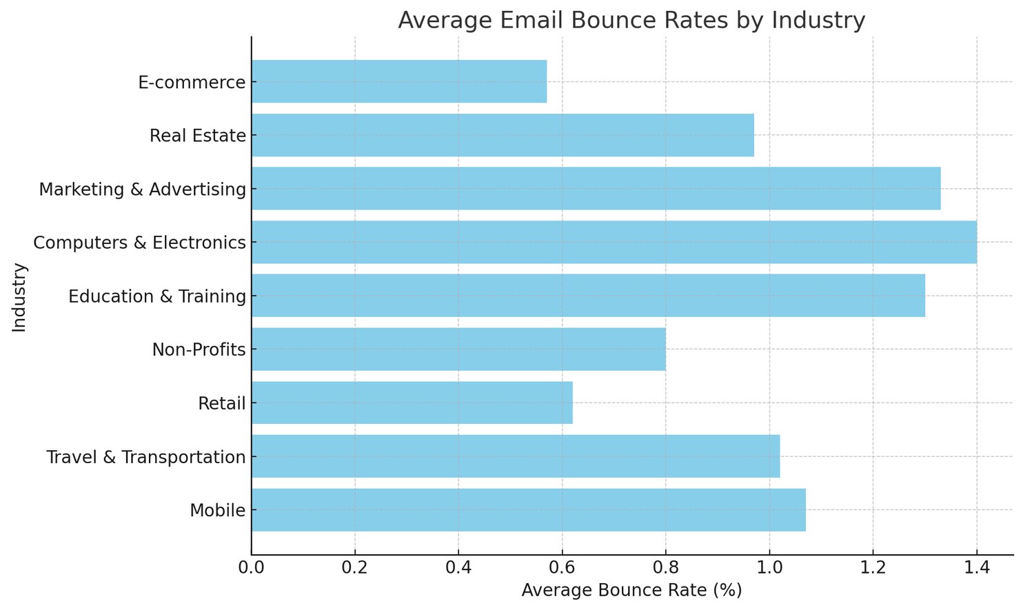 White and light blue graph showing average email bounce rate benchmarks according to industry