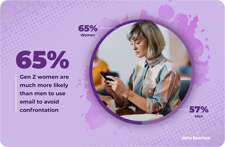 Blonde Gen Z woman checking email on phone with stat from ZeroBounce Gen Z at Work Report stating women are more likely to use email to avoid conflict at work