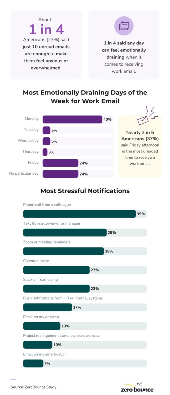 Infographic listing the email subject lines and phrases that most commonly cause Americans to avoid or feel stressed by work emails.