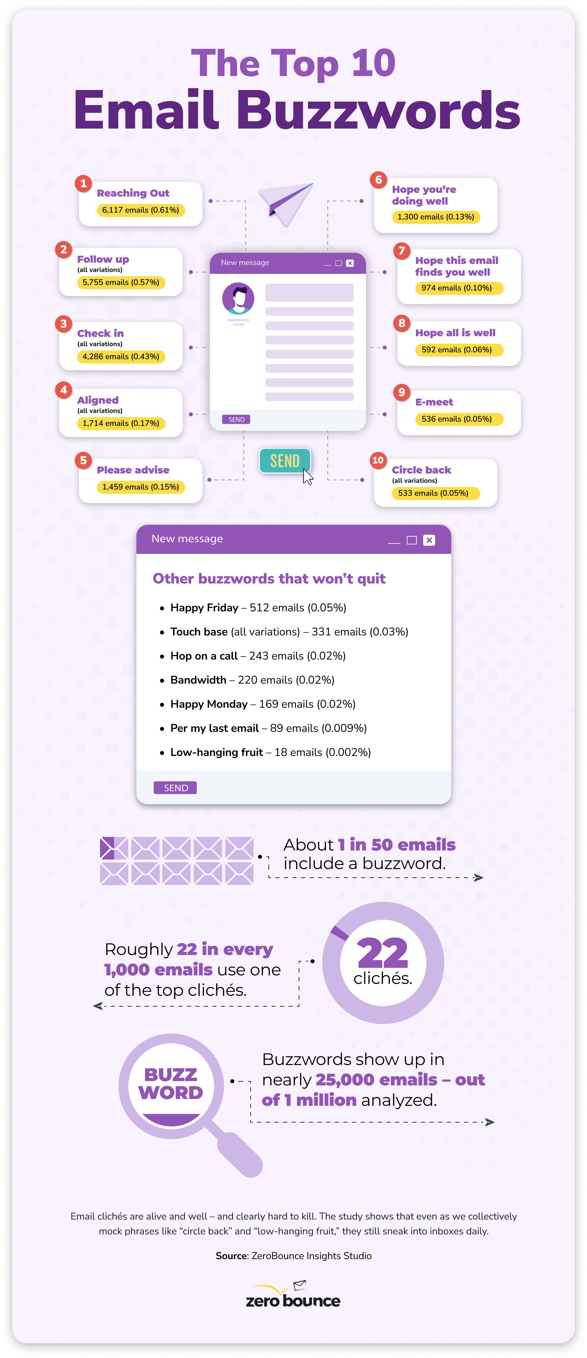 Infographic showing the most overused email buzzwords and other fun email facts based on a study conducted by ZeroBounce